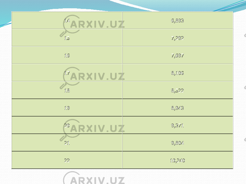 14 6,893 15 7,292 16 7,697 17 8,106 18 8,522 19 8,943 20 9,371 21 9,804 22 10,240 