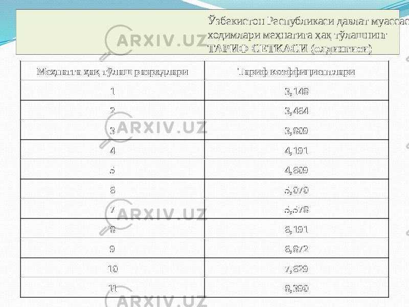 Ўзбекистон Республикаси давлат муассасалари тиббиёт ва фармацевтика ходимлари меҳнатига ҳақ тўлашнинг ТАРИФ СЕТКАСИ (олдингиси) Меҳнатга ҳақ тўлаш разрядлари Тариф коэффициентлари 1 3,148 2 3,464 3 3,809 4 4,191 5 4,609 6 5,070 7 5,578 8 6,191 9 6,872 10 7,629 11 8,390 