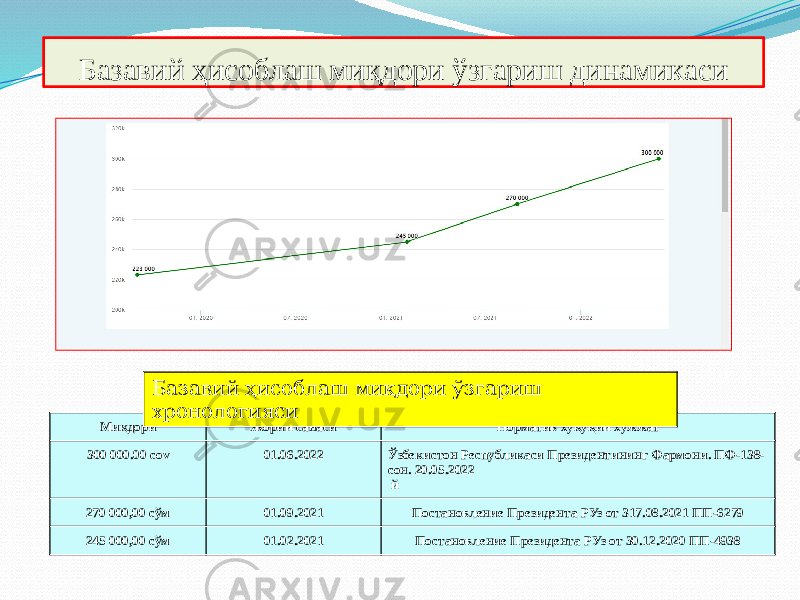 Базавий ҳисоблаш миқдори ўзгариш динамикаси Миқдори Жорий санаси Норматив хуқуқий хужжат 300 000.00 cov 01.06.2022 Ўзбекистон Республикаси Президентининг Фармони. ПФ-138- сон. 20.05.2022 й 270 000,00 сўм 01.09.2021 Постановление Президента РУз от 317.08.2021 ПП-6279 245 000,00 сўм 01.02.2021 Постановление Президента РУз от 30.12.2020 ПП-4938Базавий ҳисоблаш миқдори ўзгариш хронологияси 