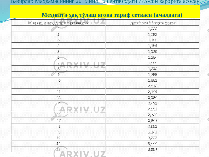 Вазирлар Маҳкамасининг 2019 йил 16 сентябрдаги 775-сон қарорига асосан Меҳнатга ҳақ тўлаш ягона тариф сеткаси (амалдаги) Меҳнатга ҳақ тўлаш разрядлари Тариф коэффициентлари 1 1,000 2 1,053 3 1,106 4 1,158 5 1,269 6 1,384 7 1,505 8 1,630 9 1,755 10 1,883 11 2,014 12 2,148 13 2,284 14 2,421 15 2,561 16 2,704 17 2,847 18 2,993 19 3,141 20 3,292 21 3,444 22 3,597 