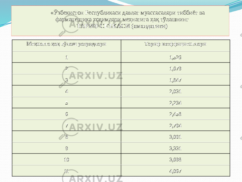 «Ўзбекистон Республикаси давлат муассасалари тиббиёт ва фармацевтика ходимлари меҳнатига ҳақ тўлашнинг ТАРИФ СЕТКАСИ (амалдагиси) Меҳнатга ҳақ тўлаш разрядлари Тариф коэффициентлари 1 1,526 2 1,679 3 1,847 4 2,031 5 2,234 6 2,458 7 2,704 8 3,001 9 3,331 10 3,698 11 4,067 