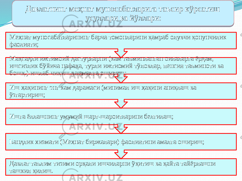Давлатнинг меҳнат муносабатларига таъсир кўрсатиш усуллари ва йўллари: Давлат таълим тизими орқали ишчиларни ўқитиш ва қайта тайёрлашни ташкил қилиш. Бандлик хизмати (Меҳнат биржалари) фаолиятини амалга ошириш;Ишга ёллашнинг умумий шарт-шароитларини белгилаш;Иш ҳақининг энг кам даражаси (минимал иш ҳақини аниқлаш ва ўзгартириш;Мақсадли ижтимоий дастурларни (кам таъминланган оилаларга ёрдам, ишсизлик бўйича нафақа, турли ижтиомий тўловлар, пенсия таъминоти ва бошқ.) ишлаб чиқиш ва амалга ошириш;Меҳнат муносабатларининг барча томонларини қамраб олувчи қонунчилик фаолияти;2A 0A 