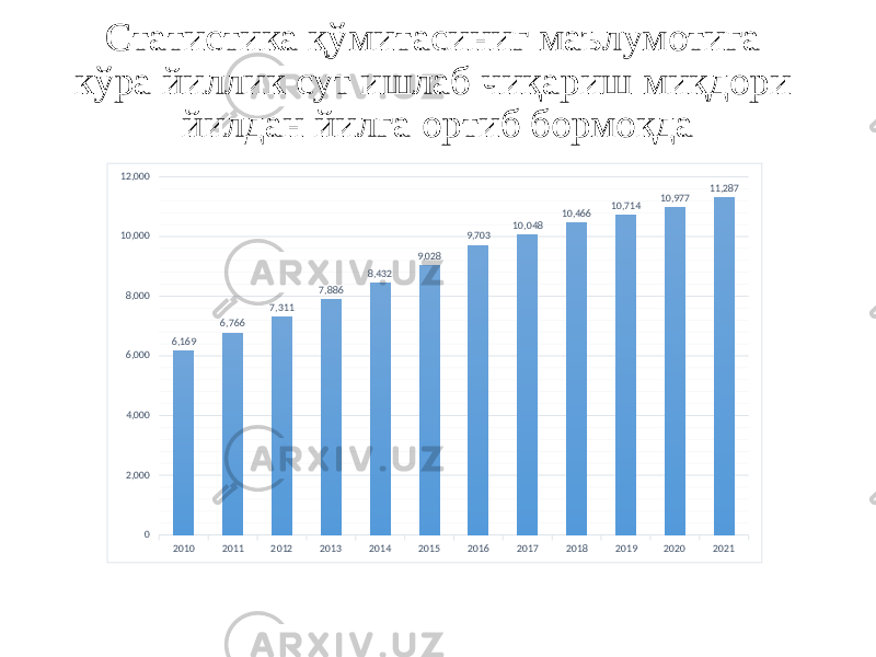 Статистика қўмитасиниг маълумотига кўра йиллик сут ишлаб чиқариш миқдори йилдан йилга ортиб бормоқда 2010 2011 2012 2013 2014 2015 2016 2017 2018 2019 2020 202102,0004,0006,0008,00010,00012,000 6,169 6,766 7,311 7,886 8,432 9,028 9,703 10,048 10,466 10,714 10,977 11,287 