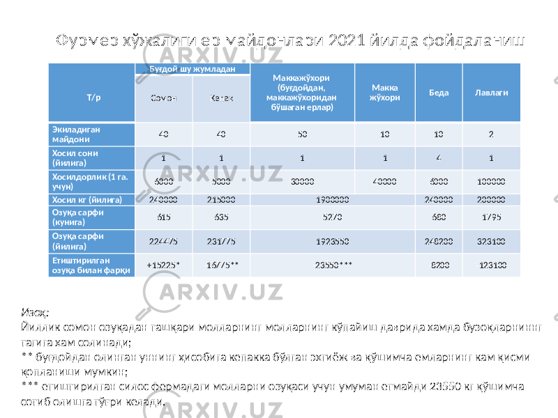 Изоҳ: Йиллик сомон озуқадан ташқари молларнинг молларнинг кўпайиш даврида хамда бузоқларниннг тагига хам солинади; ** буғдойдан олинган уннинг ҳисобига кепакка бўлган эхтиёж ва қўшимча емларнинг кам қисми қопланиши мумкин; *** етиштирилган силос фермадаги молларни озуқаси учун умуман етмайди 23550 кг қўшимча сотиб олишга тўғри келади. Фурмер хўжалиги ер майдонлари 2021 йилда фойдаланиш Т/р Буғдой шу жумладан Маккажўхори (буғдойдан, маккажўхоридан бўшаган ерлар) Макка жўхори Беда Лавлаги Сомон Кепак Экиладиган майдони 40 40 50 10 10 2 Хосил сони (йилига) 1 1 1 1 4 1 Хосилдорлик (1 га. учун) 6000 5000 30000 40000 6000 100000 Хосил кг (йилига) 240000 215000 1900000 240000 200000 Озуқа сарфи (кунига) 615 635 5270 680 1795 Озуқа сарфи (йилига) 224475 231775 1923550 248200 323100 Етиштирилган озуқа билан фарқи +15225* -16775** -23550*** -8200 -123100 