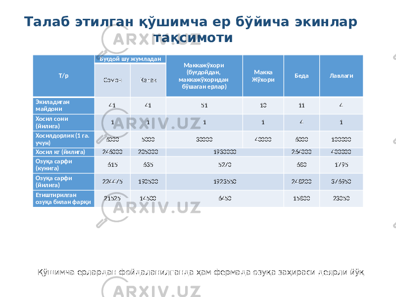 Талаб этилган қўшимча ер бўйича экинлар тақсимоти Қўшимча ерлардан фойдаланилганда ҳам фермада озуқа заҳираси деярли йўқ Т/р Буғдой шу жумладан Маккажўхори (буғдойдан, маккажўхоридан бўшаган ерлар) Макка Жўхори Беда Лавлаги Сомон Кепак Экиладиган майдони 41 41 51 10 11 4 Хосил сони (йилига) 1 1 1 1 4 1 Хосилдорлик (1 га. учун) 6000 5000 30000 40000 6000 100000 Хосил кг (йилига) 246000 205000 1930000 264000 400000 Озуқа сарфи (кунига) 615 635 5270 680 1795 Озуқа сарфи (йилига) 224475 190500 1923550 248200 376950 Етиштирилган озуқа билан фарқи 21525 14500 6450 15800 23050 