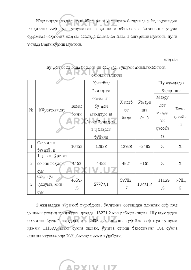 Юқоридаги таҳлил этиш йўлларини ўзлаштириб олган талаба, иқтисодчи –таҳлилчи соф пул тушумининг таҳлилини «Занжирли боғланиш» усули ёрдамида таҳлилий жадвал асосида беъмалол амалга ошириши мумкин. Буни 9-жадвалдан кўриш мумкин. жадвал Буғдойни сотишдан олинган соф пул тушуми динамикасининг омилли таҳлили № Кўрсаткичлар Базис йили Ҳисобот йилидаги сотилган буғдой миқдори ва базис йилидаги 1 ц баҳоси бўйича Ҳисоб от йили Ўзгари ши (+,-) Шу жумладан ўзгариши Маҳсу лот миқдо ри ҳисоби га Баҳо ҳисоби га 1 Сотилган буғдой , ц 10433 12929 12929 +2496 Х Х 2 1 ц нинг ўртача сотиш баҳоси, сўм 4463 4463 4624 +161 Х Х 3 Соф пул тушуми, минг сўм 46562 ,5 57702,1 59783, 7 13221,2 +11139 ,6 +2081, 6 9-жадвалдан кўриниб турибдики, буғдойни сотишдан олинган соф пул тушуми таҳлил этилаётган даврда 13221,2 минг сўмга ошган. Шу жумладан сотилган буғдой миқдорининг 2496 ц.га ошиши туфайли соф пул тушуми ҳажми 11139,6 минг сўмга ошган, ўртача сотиш баҳосининг 161 сўмга ошиши натижасида 2081,6 минг сумма кўпайган. 