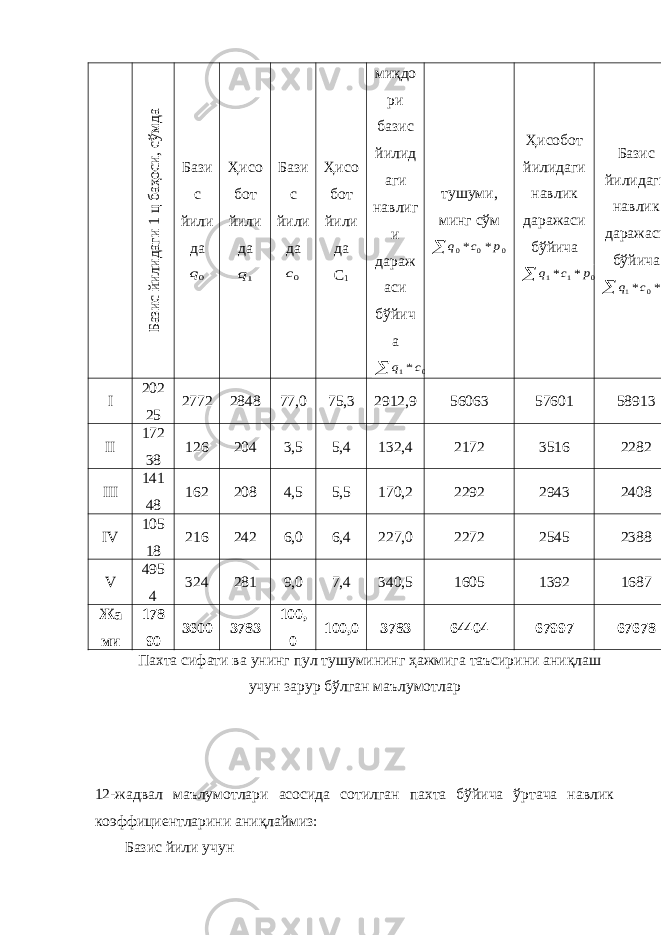 Базис йилидаги 1 ц баҳоси, сўмдамиқдо ри базис йилид аги навлиг и дараж аси бўйич а  0 1*c q тушуми, минг сўм  0 0 0 * * p c qБази с йили да 0q Ҳисо бот йили да 1q Бази с йили да 0c Ҳисо бот йили да С 1 Ҳисобот йилидаги навлик даражаси бўйича  0 1 1 * * p c q Базис йилидаги навлик даражаси бўйича  0 0 1 * * p c q I 202 25 2772 2848 77,0 75,3 2912,9 56063 57601 58913 II 172 38 126 204 3,5 5,4 132,4 2172 3516 2282 III 141 48 162 208 4,5 5,5 170,2 2292 2943 2408 IV 105 18 216 242 6,0 6,4 227,0 2272 2545 2388 V 495 4 324 281 9,0 7,4 340,5 1605 1392 1687 Жа ми 178 90 3600 3783 100, 0 100,0 3783 64404 67997 67678 Пахта сифати ва унинг пул тушумининг ҳажмига таъсирини аниқлаш учун зарур бўлган маълумотлар 12-жадвал маълумотлари асосида сотилган пахта бўйича ўртача навлик коэффициентларини аниқлаймиз: Базис йили учун 