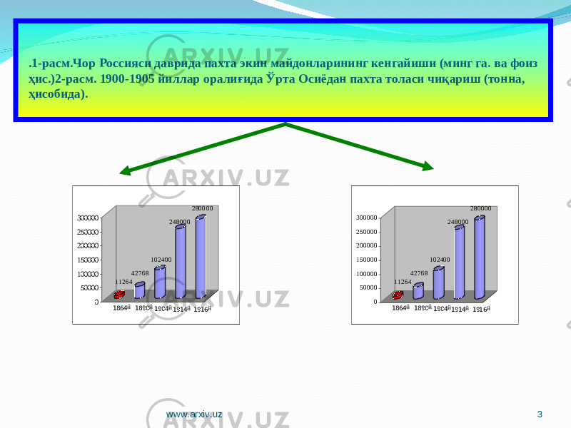 .1-расм.Чор Россияси даврида пахта экин майдонларининг кенгайиши (минг га. ва фоиз ҳис.)2-расм. 1900-1905 йиллар оралиғида Ўрта Осиёдан пахта толаси чиқариш (тонна, ҳисобида). 050000100000150000200000250000300000 11264 42768 102400 248000 2800 00 1864 й 1890 й 1904 й 1914 й 1916 й 050000100000150000200000250000300000 11264 42768 102400 248000 2 8000 0 1864 й 1890 й 1904 й 1914 й 1916 й www.arxiv.uz 3 