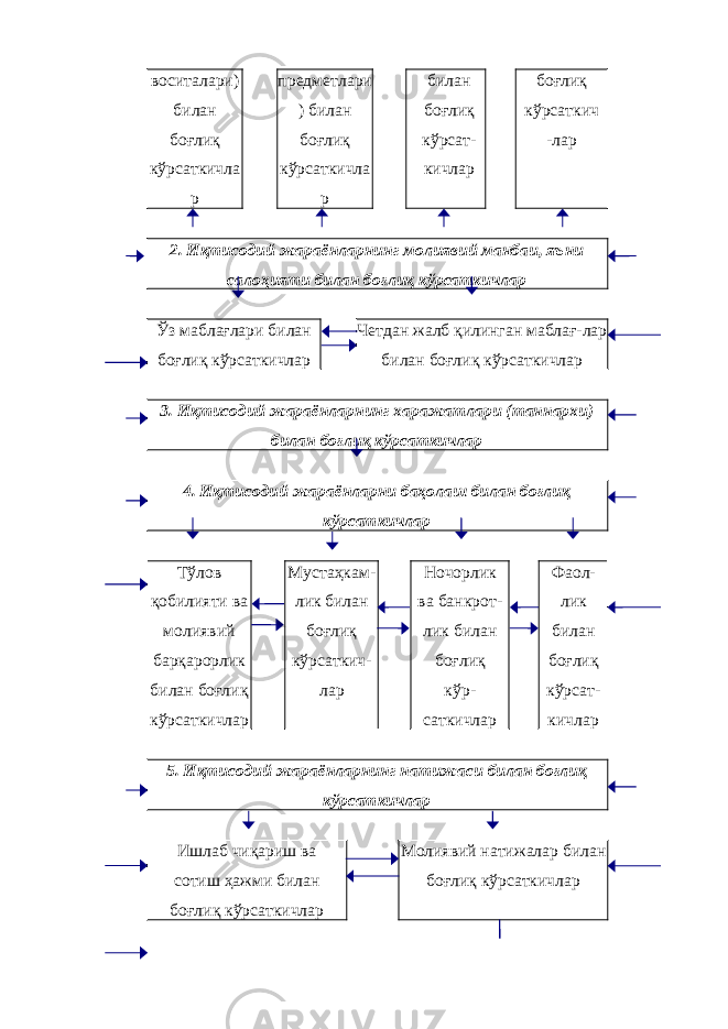 воситалари) билан боғлиқ кўрсаткичла р предметлари ) билан боғлиқ кўрсаткичла р билан боғлиқ кўрсат- кичлар боғлиқ кўрсаткич -лар 2. Иқтисодий жараёнларнинг молиявий манбаи, яъни салоҳияти билан боғлиқ кўрсаткичлар Ўз маблағлари билан боғлиқ кўрсаткичлар Четдан жалб қилинган маблағ-лар билан боғлиқ кўрсаткичлар 3. Иқтисодий жараёнларнинг харажатлари (таннархи) билан боғлиқ кўрсаткичлар 4. Иқтисодий жараёнларни баҳолаш билан боғлиқ кўрсаткичлар Тўлов қобилияти ва молиявий барқарорлик билан боғлиқ кўрсаткичлар Мустаҳкам- лик билан боғлиқ кўрсаткич- лар Ночорлик ва банкрот- лик билан боғлиқ кўр- саткичлар Фаол- лик билан боғлиқ кўрсат- кичлар 5. Иқтисодий жараёнларнинг натижаси билан боғлиқ кўрсаткичлар Ишлаб чиқариш ва сотиш ҳажми билан боғлиқ кўрсаткичлар Молиявий натижалар билан боғлиқ кўрсаткичлар 