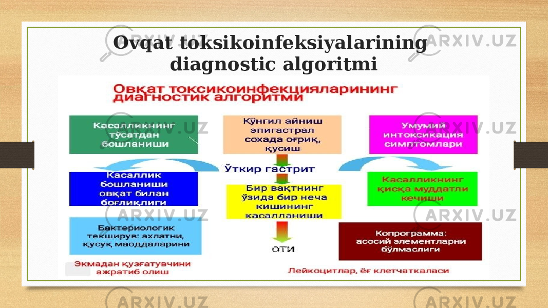 Ovqat toksikoinfeksiyalarining diagnostic algoritmi 