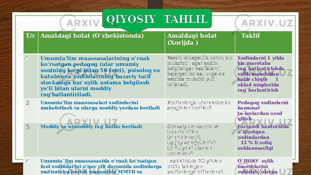 T/r Amaldagi holat (O‘zbekistonda) Amaldagi holat (Xorijda ) Taklif 1 Umumta’lim muassasalarining o‘rnak ko‘rsatgan pedagog (ular umumiy sonining ko‘pi bilan 50 foizi), psixolog va kutubxona xodimlarining bazaviy tarif stavkasiga har oylik ustama belgilash yo‘li bilan ularni moddiy rag‘batlantiriladi. Yaxshi ishlaganlik uchun pul mukofoti - agar xodim belgilangan vazifalarni bajargan bo&#39;lsa, unga o&#39;z vaqtida mukofot puli to&#39;lanadi. Xodimlarni 1 yilda bir marotaba rag`batlantirishda oylik maoshidan kelib chiqib 1 oklad miqdorida rag`barlantirish 2 Umumta’lim muassasalari xodimlarini mukofotlash va ularga moddiy yordam beriladi Xodimlarga qimmatbaho sovg&#39;alar beriladi Pedagog xodimlarni kamunal to`lovlardan ozod qilish 3 Moddiy va nomoddiy rag`batlar beriladi Shaxsiy transport va benzin bilan ta&#39;minlanadi, uy-joy xarajatlarini to&#39;liq yoki qisman qoplanadi Farzandi kantraktda o`qiyotgan xodimlardan 12 % li soliq ushlanmasligi 4 Umumta`lim muassasasida o‘rnak ko‘rsatgan faol xodimlarini o‘quv yili davomida xodimlarga mativatsiya berish maqsadida MMTB va umumta`lim muassasasi tomonidan tashakkurnoma, faxriy yorliq va maqtov yorliqlari bilan taqdirlash Tashkilotda 20 yildan ortiq ishlagan xodimlarga bilimlarni yangilash va malaka oshirish uchun bir yillik ta&#39;til beriladi O`IBDO` oylik maoshlarini oshirish, ularga qo`shimcha haq to`lash QIYOSIY TAHLIL 