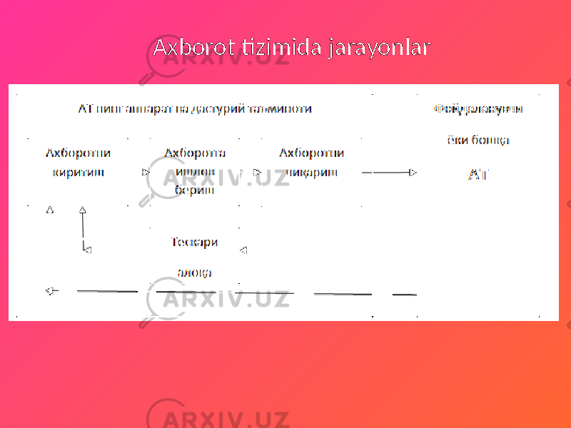 Axborot tizimida jarayonlar 