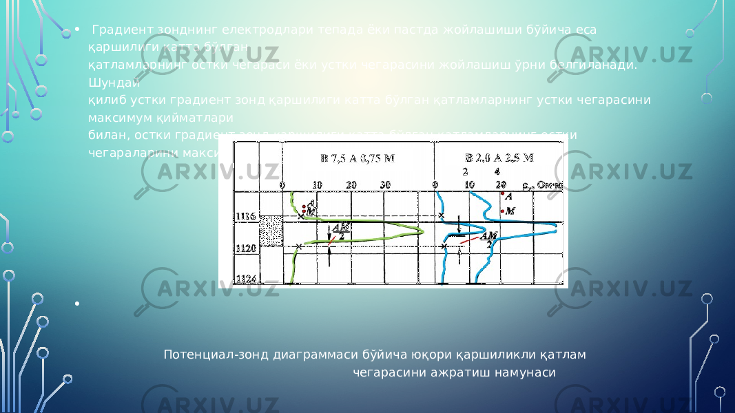 • Градиент зонднинг електродлари тепада ёки пастда жойлашиши бўйича еса қаршилиги катта бўлган қатламларнинг остки чегараси ёки устки чегарасини жойлашиш ўрни белгиланади. Шундай қилиб устки градиент зонд қаршилиги катта бўлган қатламларнинг устки чегарасини максимум қийматлари билан, остки градиент зонд қаршилиги катта бўлган қатламларнинг остки чегараларини максимум қийматлари билан белгилайди • Потенциал-зонд диаграммаси бўйича юқори қаршиликли қатлам чегарасини ажратиш намунаси 