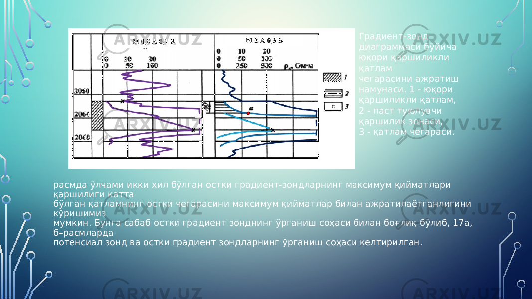 расмда ўлчами икки хил бўлган остки градиент-зондларнинг максимум қийматлари қаршилиги катта бўлган қатламнинг остки чегарасини максимум қийматлар билан ажратилаётганлигини кўришимиз мумкин. Бунга сабаб остки градиент зонднинг ўрганиш соҳаси билан боғлиқ бўлиб, 17а, б–расмларда потенсиал зонд ва остки градиент зондларнинг ўрганиш соҳаси келтирилган. Градиент-зонд диаграммаси бўйича юқори қаршиликли қатлам чегарасини ажратиш намунаси. 1 - юқори қаршиликли қатлам, 2 - паст туюлувчи қаршилик зонаси, 3 - қатлам чегараси. 