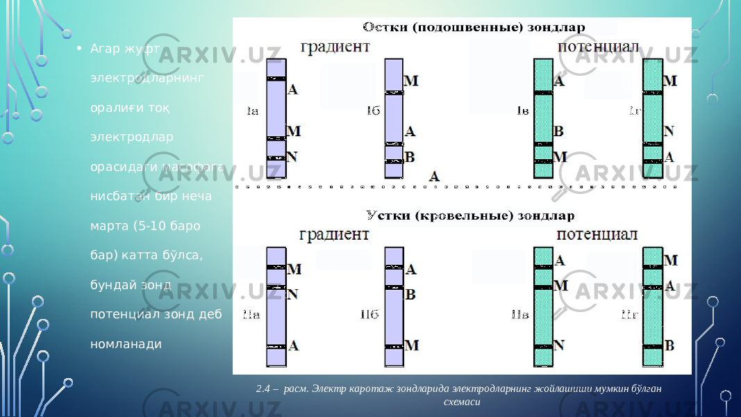 • Агар жуфт электродларнинг оралиғи тоқ электродлар орасидаги масофага нисбатан бир неча марта (5-10 баро бар) катта бўлса, бундай зонд потенци ал зонд деб номланади 2.4 – расм. Электр каротаж зондларида электродларнинг жойлашиши мумкин бўлган схемаси 