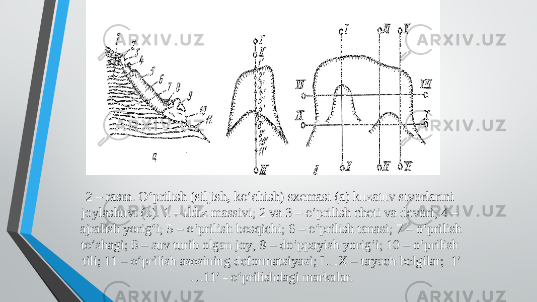 2 – rasm. O‘prilish (siljish, ko‘chish) sxemasi (a) kuzatuv stvorlarini joylashuvi (b): 1 – ildiz massivi; 2 va 3 – o‘prilish cheti va devori; 4 – ajralish yorig‘i; 5 – o‘prilish bosqichi; 6 – o‘prilish tanasi; 7 – o‘prilish to‘shagi; 8 – suv turib olgan joy; 9 – do‘ppayish yorig‘i; 10 – o‘prilish tili; 11 – o‘prilish asosining deformatsiyasi; I…X – tayach belgilar; 1′ …11′ - o‘prilishdagi markalar. 