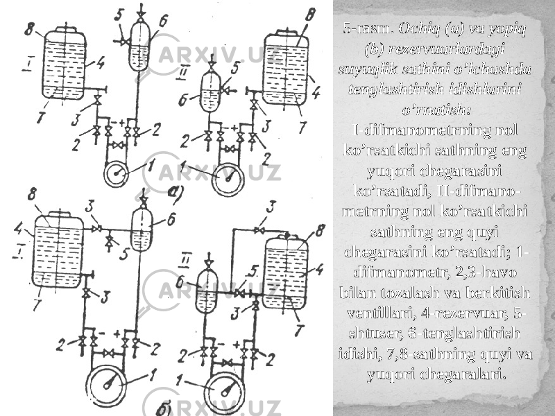 5-rasm. Ochiq (a) va yopiq (b) rezervuarlardagi suyuqlik sathini o’lchashda tenglashtirish idishlarini o’rnatish: I-difmanometrning nol ko’rsatkichi sathning eng yuqori chegarasini ko’rsatadi, II-difmano- metrning nol ko’rsatkichi sathning eng quyi chegarasini ko’rsatadi; 1- difmanometr, 2,3-havo bilan tozalash va berkitish ventillari, 4-rezervuar, 5- shtuser, 6-tenglashtirish idishi, 7,8-sathning quyi va yuqori chegaralari. 