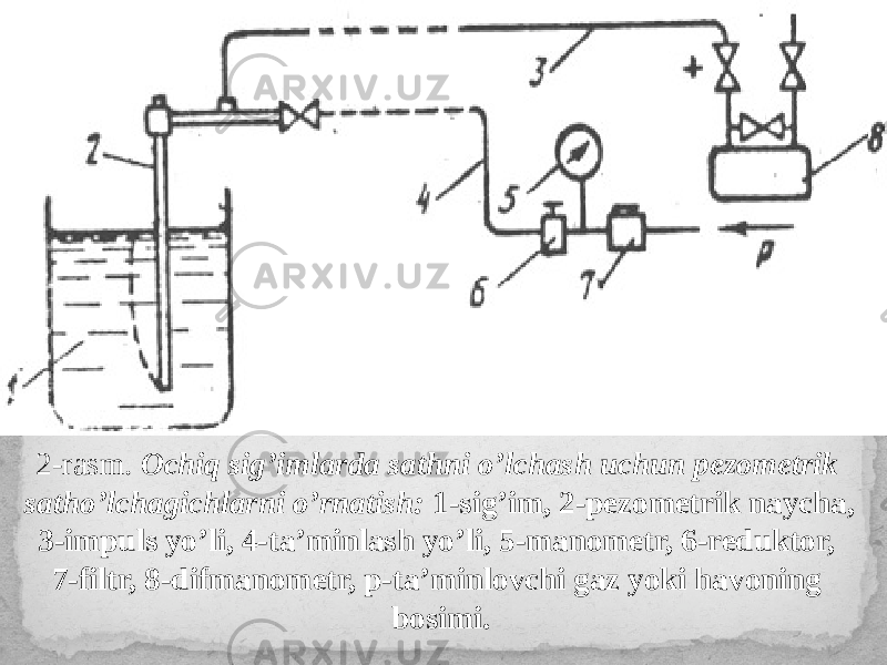 2-rasm. Ochiq sig’imlarda sathni o’lchash uchun pezometrik satho’lchagichlarni o’rnatish: 1-sig’im, 2-pezometrik naycha, 3-impuls yo’li, 4-ta’minlash yo’li, 5-manometr, 6-reduktor, 7-filtr, 8-difmanometr, p-ta’minlovchi gaz yoki havoning bosimi. 