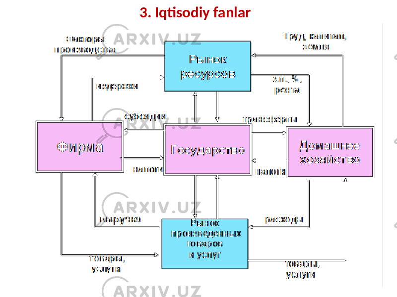 3. Iqtisodiy fanlar 