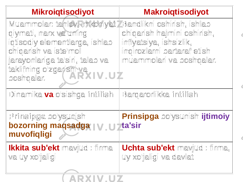 Mikroiqtisodiyot Makroiqtisodiyot Muammolar: tanlov, imkoniyat qiymati, narx va uning iqtisodiy elementlarga, ishlab chiqarish va iste&#39;mol jarayonlariga ta&#39;siri, talab va taklifning o&#39;zgarishi va boshqalar. Bandlikni oshirish, ishlab chiqarish hajmini oshirish, inflyatsiya, ishsizlik, inqirozlarni bartaraf etish muammolari va boshqalar. Dinamika va o&#39;sishga intilish Barqarorlikka intilish Prinsipga bo&#39;ysunish bozorning maqsadga muvofiqligi Prinsipga bo&#39;ysunish ijtimoiy ta&#39;sir Ikkita sub&#39;ekt mavjud : firma va uy xo&#39;jaligi Uchta sub&#39;ekt mavjud : firma, uy xo&#39;jaligi va davlat 