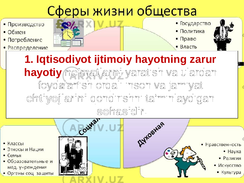 1. Iqtisodiyot ijtimoiy hayotning zarur hayotiy ne&#39;matlarni yaratish va ulardan foydalanish orqali inson va jamiyat ehtiyojlarini qondirishni ta&#39;minlaydigan sohasidir. 