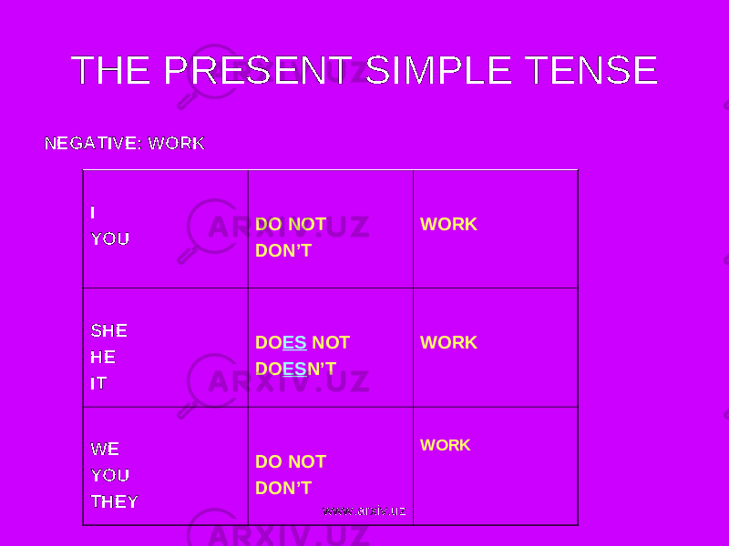 THE PRESENT SIMPLE TENSE NEGATIVE: WORK I YOU DO NOT DON’T WORK SHE HE IT DO ES NOT DO ES N’T WORK WE YOU THEY DO NOT DON’T WORK www.arxiv.uz 