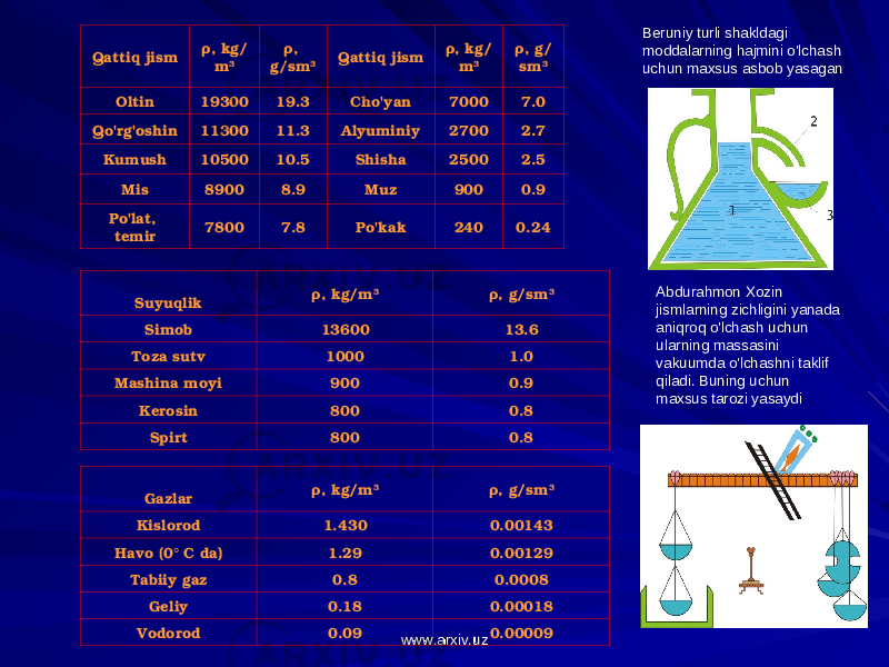 Qattiq jism ρ, kg/ m 3 ρ, g/sm 3 Qattiq jism ρ, kg/ m 3 ρ, g/ sm 3 Oltin 19300 19.3 Cho&#39;yan 7000 7.0 Qo&#39;rg&#39;oshin 11300 11.3 Alyuminiy 2700 2.7 Kumush 10500 10.5 Shisha 2500 2.5 Mis 8900 8.9 Muz 900 0.9 Po&#39;lat, temir 7800 7.8 Po&#39;kak 240 0.24   Suyuqlik ρ, kg/m 3 ρ, g/sm 3 Simob 13600 13.6 Toza sutv 1000 1.0 Mashina moyi 900 0.9 Kerosin 800 0.8 Spirt 800 0.8   Gazlar ρ, kg/m 3 ρ, g/sm 3 Kislorod 1.430 0.00143 Havo (0° C da) 1.29 0.00129 Tabiiy gaz 0.8 0.0008 Geliy 0.18 0.00018 Vodorod 0.09 0.00009 Beruniy turli shakldagi moddalarning hajmini o&#39;lchash uchun maxsus asbob yasagan Abdurahmon Xozin jismlarning zichligini yanada aniqroq o&#39;lchash uchun ularning massasini vakuumda o&#39;lchashni taklif qiladi. Buning uchun maxsus tarozi yasaydi www.arxiv.uzwww.arxiv.uz 