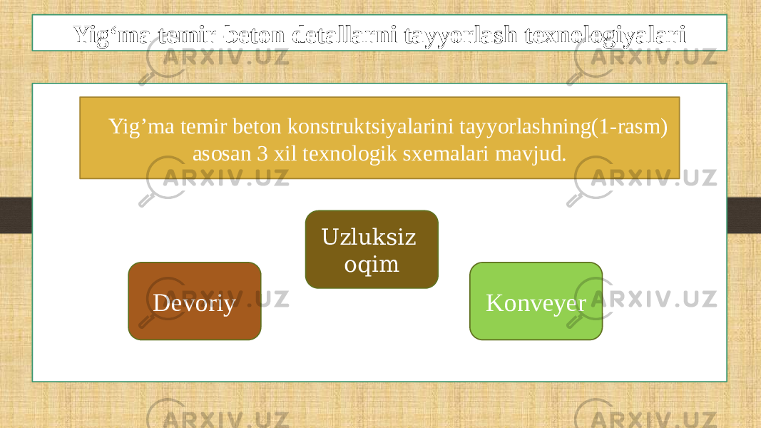 Yig‘ma temir-beton detallarni tayyorlash texnologiyalari Yig’ma temir beton konstruktsiyalarini tayyorlashning(1-rasm) asosan 3 xil texnologik sxemalari mavjud. Devoriy Uzluksiz oqim Konveyer 