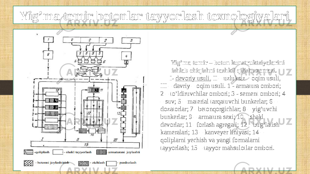 Yig’ma temir betonlar tayyorlash texnologiyalari Yig’ma temir – beton konstruktsiyalarini ishlab chiqishni tashkil qilish sxemasi. I- devoriy usuli , II – uzluksiz – oqim usuli, III – davriy – oqim usuli. 1 - armatura ombori; 2 – to’ldiruvchilar ombori; 3 - sement ombori; 4 – suv; 5 – material tarqatuvchi bunkerlar; 6 – dozatorlar; 7 –betonqorgichlar; 8 – yig’uvchi bunkerlar; 9 – armatura sexi; 10 – shakl devorlar; 11 –forlash agregati; 12 – bug’latish kameralari; 13 – kanveyer liniyasi; 14 – qoliplarni yechish va yangi formalarni tayyorlash; 15 – tayyor mahsulotlar ombori. 