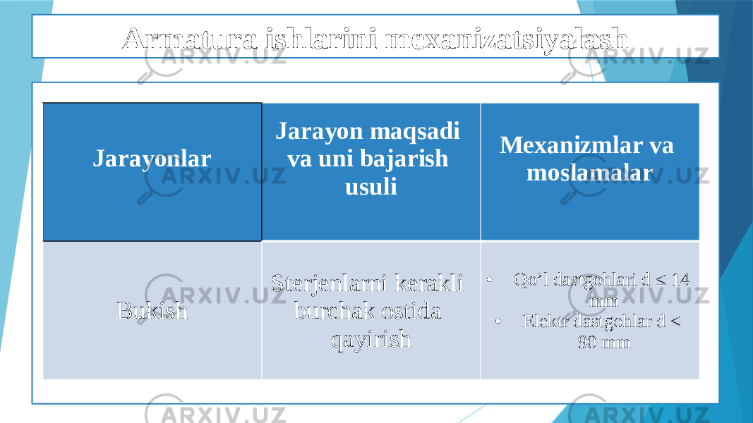 Armatura ishlarini mexanizatsiyalash Jarayonlar Jarayon maqsadi va uni bajarish usuli Mexanizmlar va moslamalar Bukish Sterjenlarni kerakli burchak ostida qayirish • Qo’l dastgohlari d ≤ 14 mm • Elektr dastgohlar d ≤ 90 mm 