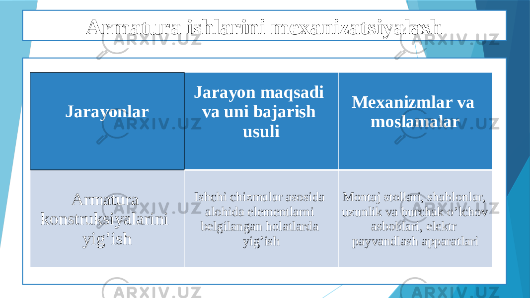 Armatura ishlarini mexanizatsiyalash Jarayonlar Jarayon maqsadi va uni bajarish usuli Mexanizmlar va moslamalar Armatura konstruksiyalarini yig’ish Ishchi chizmalar asosida alohida elementlarni belgilangan holatlarda yig’ish Montaj stollari, shablonlar, uzunlik va burchak o’lchov asboblari, elektr payvandlash apparatlari 