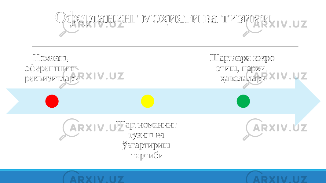 Офертанинг моҳияти ва тизими Номлаш, оферентнинг реквизитлари Шартноманинг тузиш ва ўзгартириш тартиби Шартлари ижро этиш, нархи, ҳаволалари 