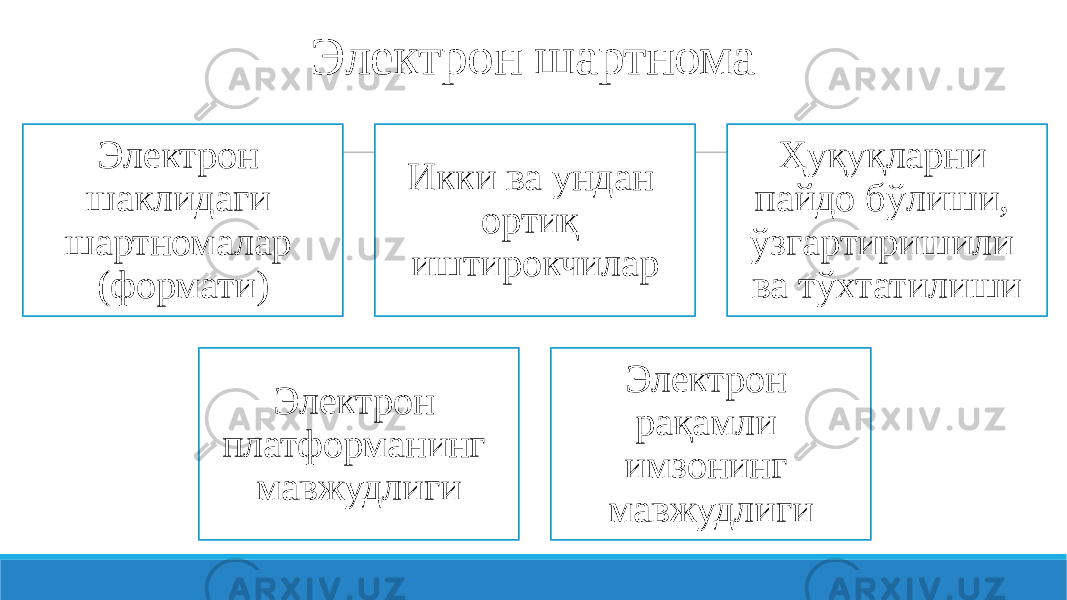 Электрон шартнома Электрон шаклидаги шартномалар (формати) Икки ва ундан ортиқ иштирокчилар Ҳуқуқларни пайдо бўлиши, ўзгартиришили ва тўхтатилиши Электрон платформанинг мавжудлиги Электрон рақамли имзонинг мавжудлиги 