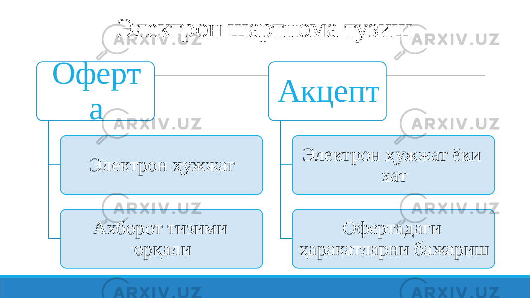 Электрон шартнома тузиш Оферт а Электрон ҳужжат Ахборот тизими орқали Акцепт Электрон ҳужжат ёки хат Офертадаги ҳаракатларни бажариш 