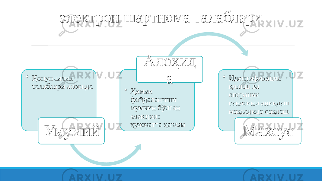 электрон шартнома талаблари • Қонунчилик талаблари асосида Умумий • Ҳамма фойдаланиши мумкин бўлган электрон ҳужжатга ҳавола Алоҳид а • Идентификация қилиш ва операция санасини аниқлаш мақсадида сақлаш Махсус 