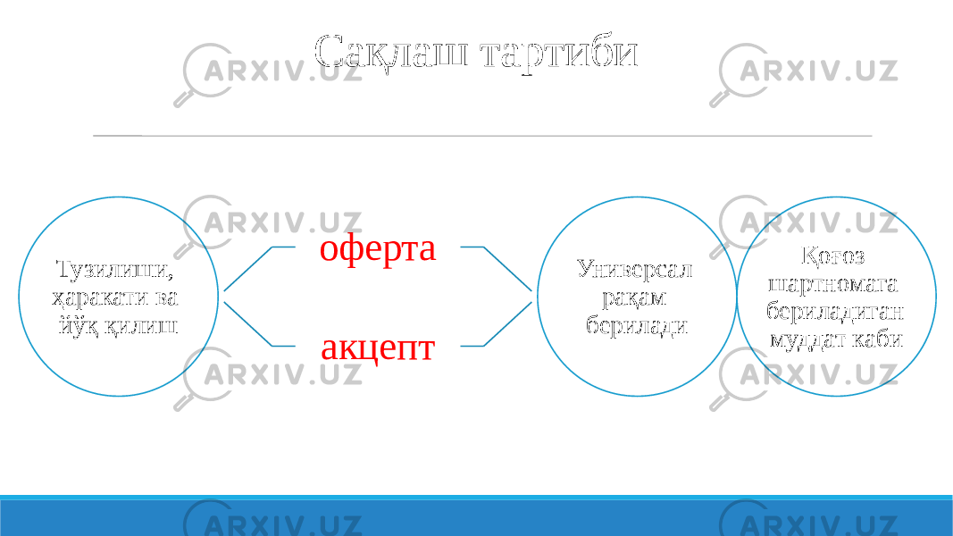 Сақлаш тартиби Тузилиши, ҳаракати ва йўқ қилиш оферта акцепт Универсал рақам берилади Қоғоз шартномага бериладиган муддат каби 