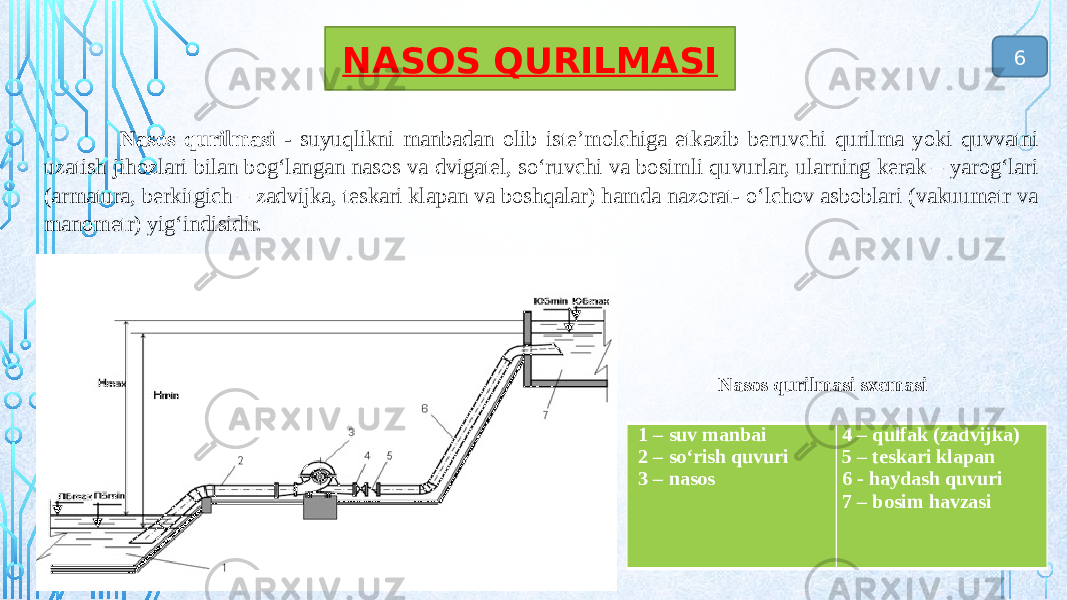  Nasos qurilmasi - suyuqlikni manbadan olib iste’molchiga etkazib beruvchi qurilma yoki quvvatni uzatish jihozlari bilan bog‘langan nasos va dvigatel, so‘ruvchi va bosimli quvurlar, ularning kerak – yarog‘lari (armatura, berkitgich – zadvijka, teskari klapan va boshqalar) hamda nazorat- o‘lchov asboblari (vakuumetr va manometr) yig‘indisidir. NASOS QURILMASI 1 – suv manbai 2 – so‘rish quvuri 3 – nasos   4 – qulfak (zadvijka) 5 – teskari klapan 6 - haydash quvuri 7 – bosim havzasiNasos qurilmasi sxemasi 6 