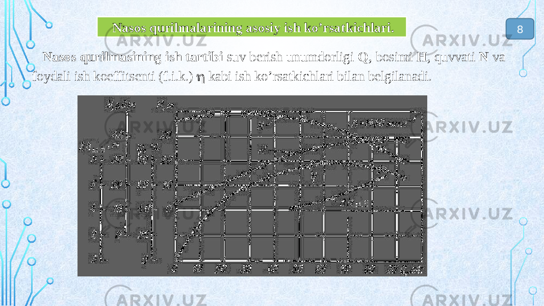  Nasos qurilmasining ish tartibi suv berish unumdorligi Q , bosimi H , quvvati N va foydali ish koeffitsenti (f.i.k.)  kabi ish ko’rsatkichlari bilan belgilanadi.Nasos qurilmalarining asosiy ish ko’rsatkichlari. 8 