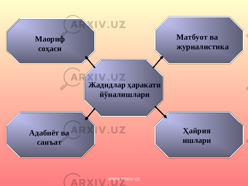 Жадидлар ҳаракати йўналишлариМаориф соҳаси Матбуот ва журналистика Ҳайрия ишлариАдабиёт ва санъат WWW.ARXIV.UZ 