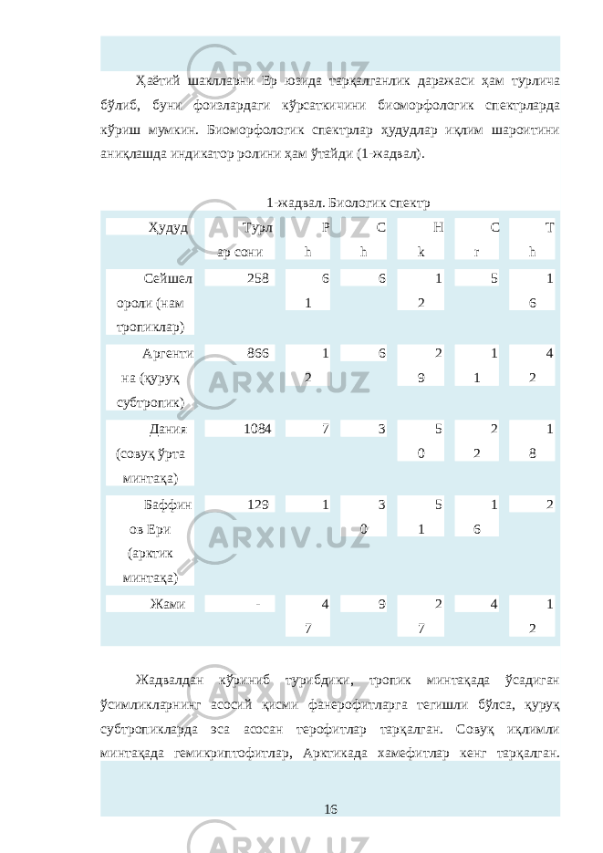 Ҳаётий шаклларни Ер юзида тарқалганлик даражаси ҳам турлича бўлиб, буни фоизлардаги кўрсаткичини биоморфологик спектрларда кўриш мумкин. Биоморфологик спектрлар ҳудудлар иқлим шароитини аниқлашда индикатор ролини ҳам ўтайди (1-жадвал). 1-жадвал. Биологик спектр Ҳудуд Турл ар сони P h C h H k C r T h Сейшел ороли (нам тропик лар ) 258 6 1 6 1 2 5 1 6 Аргенти на ( қуруқ субтропик) 866 1 2 6 2 9 1 1 4 2 Дания ( совуқ ўрта минтақа ) 1084 7 3 5 0 2 2 1 8 Баффин ов Ери (арктик минтақа ) 129 1 3 0 5 1 1 6 2 Жами - 4 7 9 2 7 4 1 2 Жадвалдан кўриниб турибдики, тропик минтақада ўсадиган ўсимликларнинг асосий қисми фанерофитларга тегишли бўлса, қуруқ субтропикларда эса асосан терофитлар тарқалган. Совуқ иқлимли минтақада гемикриптофитлар, Арктикада хамефитлар кенг тарқалган. 16 