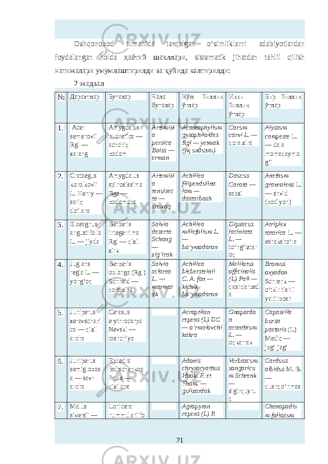 Dehqonobod tumanida tarqalgan o‘simliklarni adabiyotlardan foydalangan holda ҳаётий шакллари, sistematik jihatdan tahlil qilish натижалари умумлаштирилди ва қуйида келтирилди: 2-жадвал № Дарахтлар Буталар Чала буталар Кўп йиллик ўтлар Икки йиллик ўтлар Бир йиллик ўтлар 1. Acer semenovii Rgl — zarang Amygdalus bucharica — achchiq bodom Artemisi a persica Boiss — ermon Acantophyllum gysophiloides Rgl — yetmak ( ўқ илдизли ) Carum carvi L. — qora zira Alyssum campeste L. — dala momaqaymo g‘i 2. Crataegus korolkovii L. Henry — sariq do‘lana Amygdalus spinosissima Bge — bodomcha Artemisi a tenuisec ta — shuvoq Achillea filipendulina lam — dastarbosh Daucus Carota — sabzi Anethum graveolens L. — shvid (bodiyon) 3. Elaeagnus angustifolia L. — jiyda Berberis integerrima Rgl — qizil zirk Salvia deserta Schang — zig‘irak Achillea millefolium L. — bo‘ymodaron Dipsacus laciniata L. — to‘ng‘iztar oq Atriplex tatarica L. — eshaksho‘ra 4. Juglans regia L. — yong‘oq Berberis oblonga (Rgl) Schneid — qora zirk Salvia sclarea L. — marmar ak Achillea biebersteinii C. A. fan — kichik bo‘ymodaron Melilotus officinalis (L) Pall — qashqarbed a Bromus oxyodon Schrenk — o‘tkir tishli yaltirbosh 5. Juniperus zeravschani ca — qizil archa Cerasus erythrocarpa Nevski — toshchiya Acroptilon repens (L) DC — o‘rmalovchi kakra Onopordo n acanthium L. — oqkarrak Capasella bursa- pastoris (L) Medic — jag‘-jag‘ 6. Juniperus semiglobos a — savr archa Ephedra fedtschenkoa Pauls — qizilcha Adonis chrysocyathus Hook. F. et Thom. — gulizardak Verbascum songaricu m Schrenk — sigirquyru q Carduus albidus M. B. — qushqo‘nmas 7. Malus siversii — Lonicera nummulariifo Agropyron repens (L) P. Chenopodiu m foliosum 21 