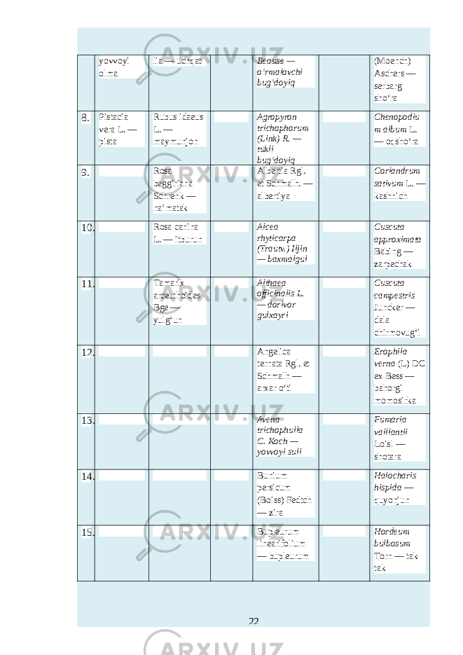 yovvoyi olma lia — uchqat Beause — o‘rmalovchi bug‘doyiq (Moench) Aschers — serbarg sho‘ra 8. Pistacia vera L. — pista Rubus idaeus L. — maymunjon Agropyron trichophorum (Link) R. — tukli bug‘doyiq Chenopodiu m album L. — oqsho‘ra 9. Rosa beggiriana Schrenk — na’matak Albertia Rgl. et Schmalh. — albertiya Coriandrum sativum L. — kashnich 10. Rosa canina L. — itburun Alcea rhyticarpa (Trautv.) Iljin — baxmalgul Cuscuta approximata Babing — zarpechak 11. Tamarix arceuthoides Bge — yulg‘un Althaea officinalis L. — dorivor gulxayri Cuscuta campestris Juncker — dala chirmovug‘i 12. Angelica ternata Rgl. et Schmalh — arxar o‘ti Erophila verna (L) DC ex Bess — bahorgi momosirka 13. Avena trichophulla C. Koch — yovvoyi suli Fumaria vaillantii Loisl — shotara 14. Bunium persicum (Boiss) Fedtch — zira Halocharis hispida — quyonjun 15. Bupleurum linearifolium — bupleurum Hordeum bulbosum Torn — tak- tak 22 