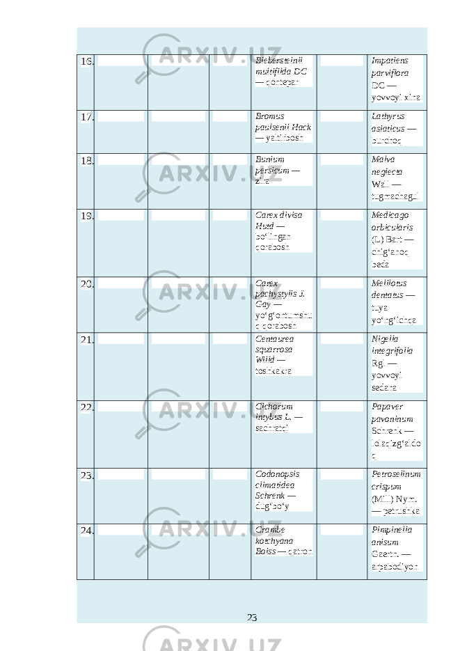 16. Biebersteinii multifilda DC — qontepar Impatiens parviflora DC — yovvoyi xina 17. Bromus paulsenii Hack — yaltirbosh Lathyrus asiaticus — burchoq 18. Bunium persicum — zira Malva neglecta Wall — tugmachagul 19. Carex divisa Hutd — bo‘lingan qorabosh Medicago orbicularis (L) Bart — chig‘anoq beda 20. Carex pachystylis J. Gay — yo‘g‘ontumshu q qorabosh Melilotus dentatus — tuya yo‘ng‘ichqa 21. Centaurea squarrosa Willd — toshkakra Nigella integrifolia Rgl — yovvoyi sedana 22. Cichorum intybus L. — sachratqi Papaver pavoninum Schrenk — lolaqizg‘aldo q 23. Codonopsis climatidea Schrenk — dug‘bo‘y Petroselinum crispum (Mill) Nym. — petrushka 24. Crambe kotchyana Boiss — qatron Pimpinella anisum Gaertn. — arpabodiyon 23 