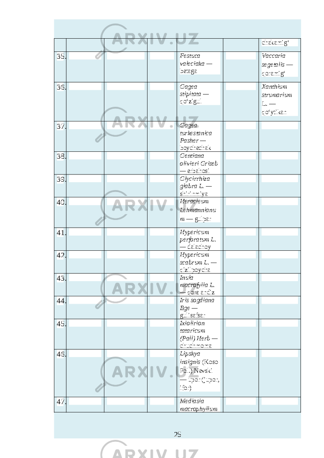 chakamig‘ 35. Festuca valeciaka — betaga Vaccaria segetalis — qoramig‘ 36. Gagea stipitata — qo‘zigul Xanthium strumarium L. — qo‘ytikan 37. Gagea turkestanica Pasher — boychechak 38. Gentiana olivieri Griseb — erbahosi 39. Glycirrhiza glabra L. — shirinmiya 40. Heracleum Lehmannianu m — gulpar 41. Hypericum perforatum L. — dalachoy 42. Hypericum scabrum L. — qizilpoycha 43. Inula macrofylla L. — qora andiz 44. Iris sogdiana Bge — gulisafsar 45. Ixiolirion tataricum (Pall) Herb — chuchmoma 46. Lipskya insignis (Koso- Pol.) Nevski — upor (jupor, ifor) 47. Mediasia macrophyllum 25 