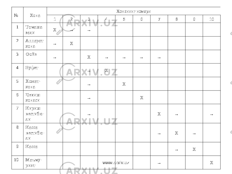 № Хона Хонанинг номери 1 2 3 4 5 6 7 8 9 10 1 Томаша зали Х → → 2 Аппарат хона → Х 3 Фойе → Х → → → → 4 Буфет → Х 5 Хожат- хона → Х 6 Чекиш хонаси → Х 7 Кириш вестибю- ли → Х → → 8 Касса вестибю- ли → Х → 9 Касса → Х 10 Маъму- рият → Хwww.arxiv.uz 