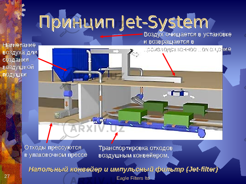 Eagle Filters ltd27 Принцип Принцип Jet-SystemJet-System Напольный конвейер и импульсный фильтрНапольный конвейер и импульсный фильтр (( Jet-filterJet-filter ))Транспортировка отходовТранспортировка отходов воздушным конвейером.воздушным конвейером.НагнетаниеНагнетание воздуха длявоздуха для созданиясоздания воздушнойвоздушной подушкиподушки Отходы прессуютсяОтходы прессуются в упаковочном прессев упаковочном прессе Воздух очищается в установкеВоздух очищается в установке и возвращается ви возвращается в производственное помещениепроизводственное помещение 