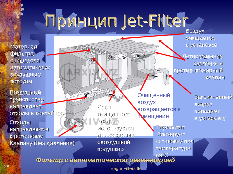 Eagle Filters ltd28 Фильтр с автоматической регенерациейФильтр с автоматической регенерацией Принцип Принцип Jet-FilterJet-Filter Загрязненный Загрязненный воздух воздух попадает попадает в установкув установкуВоздух Воздух очищается очищается в установкев установке Отходы Отходы направляютсянаправляются к роторному к роторному Клапану (без давления)Клапану (без давления) Очищенный воздух возвращается в помещениеМатериал Материал фильтра фильтра очищается очищается автоматически автоматически воздушным воздушным потокомпотоком Часть Часть очищенного очищенного воздуха воздуха используется используется для создания для создания «воздушной «воздушной подушки»подушки»Воздушный Воздушный транспортер транспортер направляет направляет отходы в контейнеротходы в контейнер Летние/зимние Летние/зимние заслонки и заслонки и противопожарныйпротивопожарный клапанклапан ТермостатТермостат блокирует блокирует установку при установку при температуретемпературе 69°C69°C 