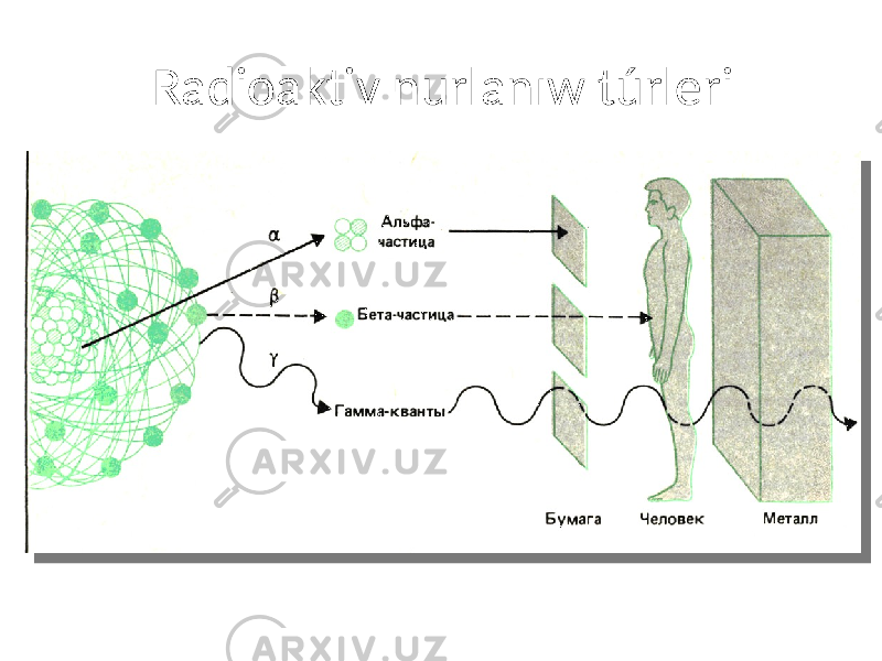 Radioaktiv nurlanıw túrleri 