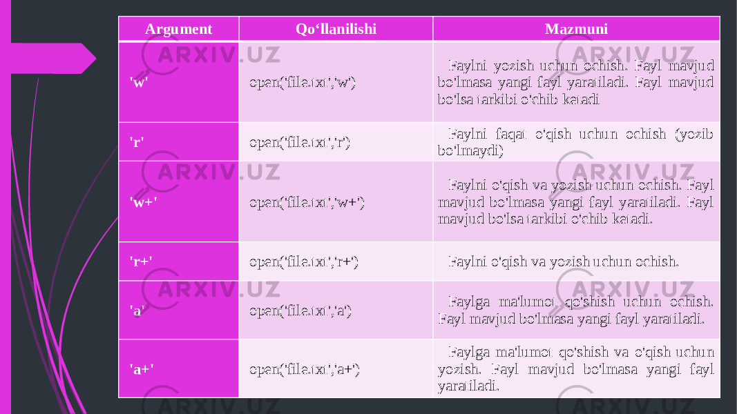 Argument Qoʻllanilishi Mazmuni &#39;w&#39; open(&#39;file.txt&#39;,&#39;w&#39;) Faylni yozish uchun ochish. Fayl mavjud bo&#39;lmasa yangi fayl yaratiladi. Fayl mavjud bo&#39;lsa tarkibi o&#39;chib ketadi &#39;r&#39; open(&#39;file.txt&#39;,&#39;r&#39;) Faylni faqat o&#39;qish uchun ochish (yozib bo&#39;lmaydi) &#39;w+&#39; open(&#39;file.txt&#39;,&#39;w+&#39;) Faylni o&#39;qish va yozish uchun ochish. Fayl mavjud bo&#39;lmasa yangi fayl yaratiladi. Fayl mavjud bo&#39;lsa tarkibi o&#39;chib ketadi. &#39;r+&#39; open(&#39;file.txt&#39;,&#39;r+&#39;) Faylni o&#39;qish va yozish uchun ochish. &#39;a&#39; open(&#39;file.txt&#39;,&#39;a&#39;) Faylga ma&#39;lumot qo&#39;shish uchun ochish. Fayl mavjud bo&#39;lmasa yangi fayl yaratiladi. &#39;a+&#39; open(&#39;file.txt&#39;,&#39;a+&#39;) Faylga ma&#39;lumot qo&#39;shish va o&#39;qish uchun yozish. Fayl mavjud bo&#39;lmasa yangi fayl yaratiladi. 