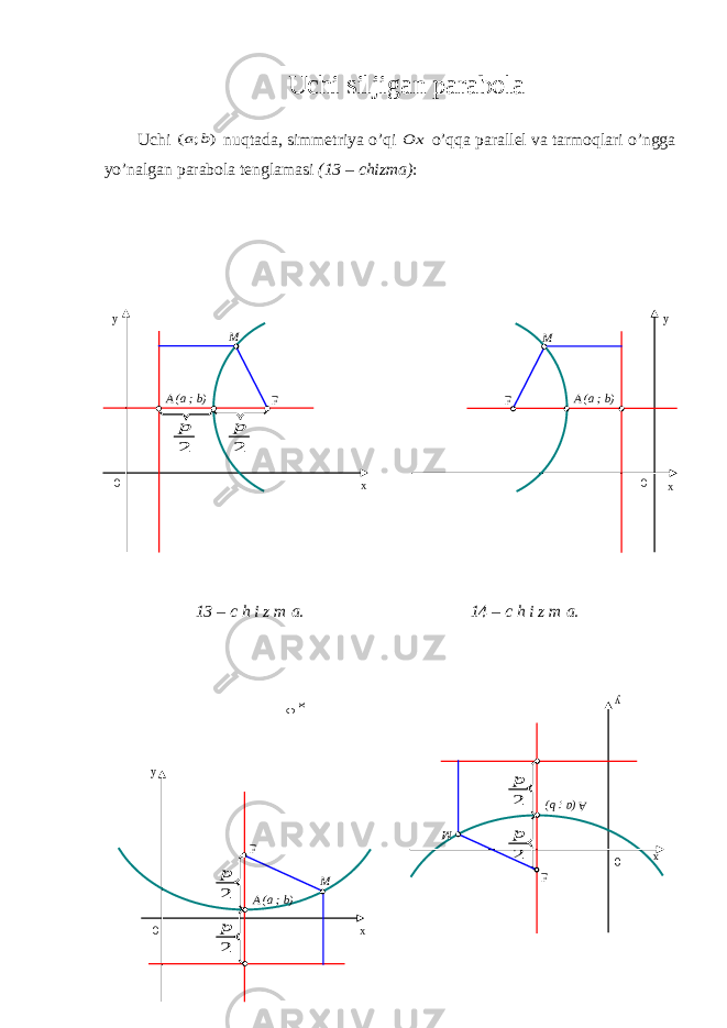 Uchi siljigan parabola Uchi ) ; ( b a nuqtada, simmetriya o’qi Ox o’qqa parallel va tarmoqlari o’ngga yo’nalgan parabola tenglamasi (13 – chizma) : 13 – c h i z m a. 14 – c h i z m a.0 My xF 2 p 2 pA (a ; b) 0M y xF A (a ; b) 0x MF 2 p A (a ; b) 2 py x0 M F 2 p A (a ; b) 2 p y x 0 